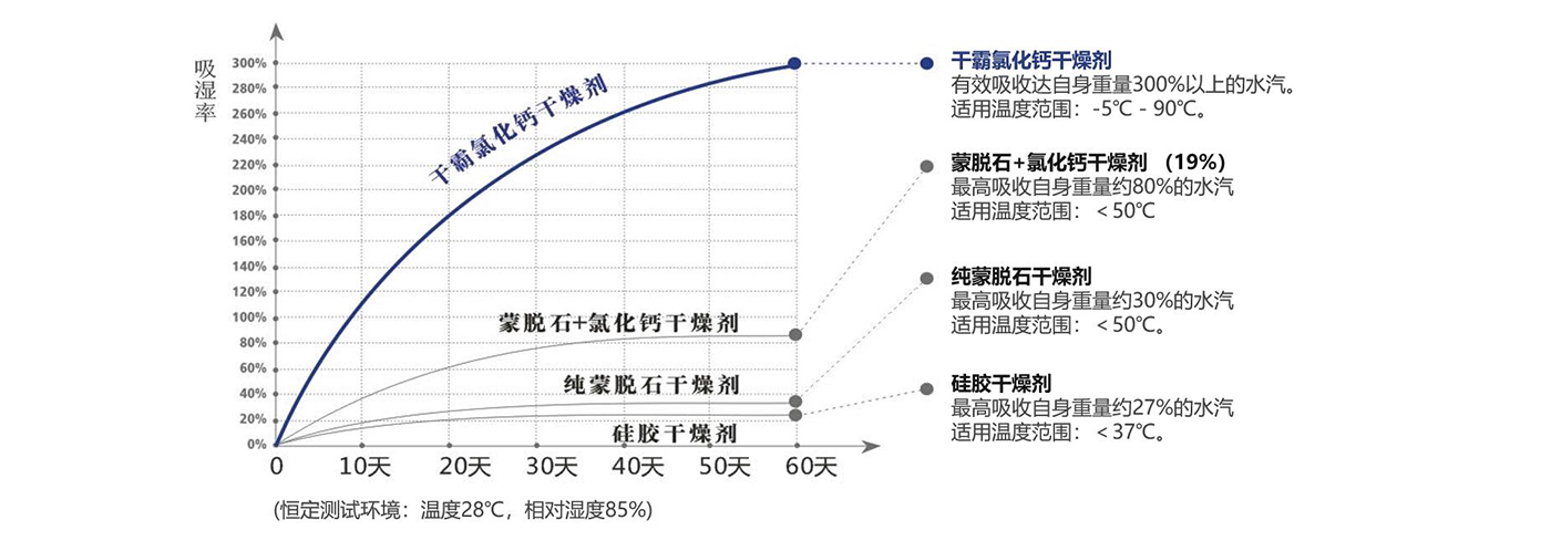 氯化鈣干燥劑產(chǎn)品特點(diǎn)